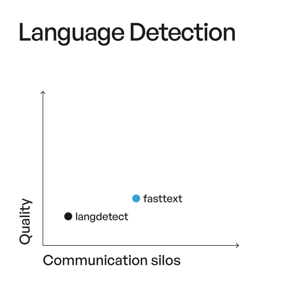 Language Detection in Sentiment Analysis