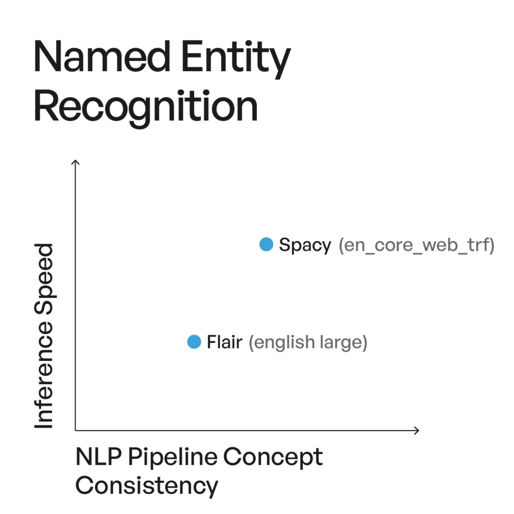 Named Entity Recognition in Automated Sentiment Analysis Service