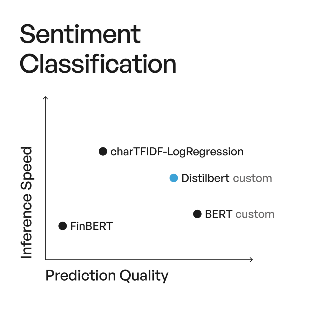 Sentiment Classification Graph