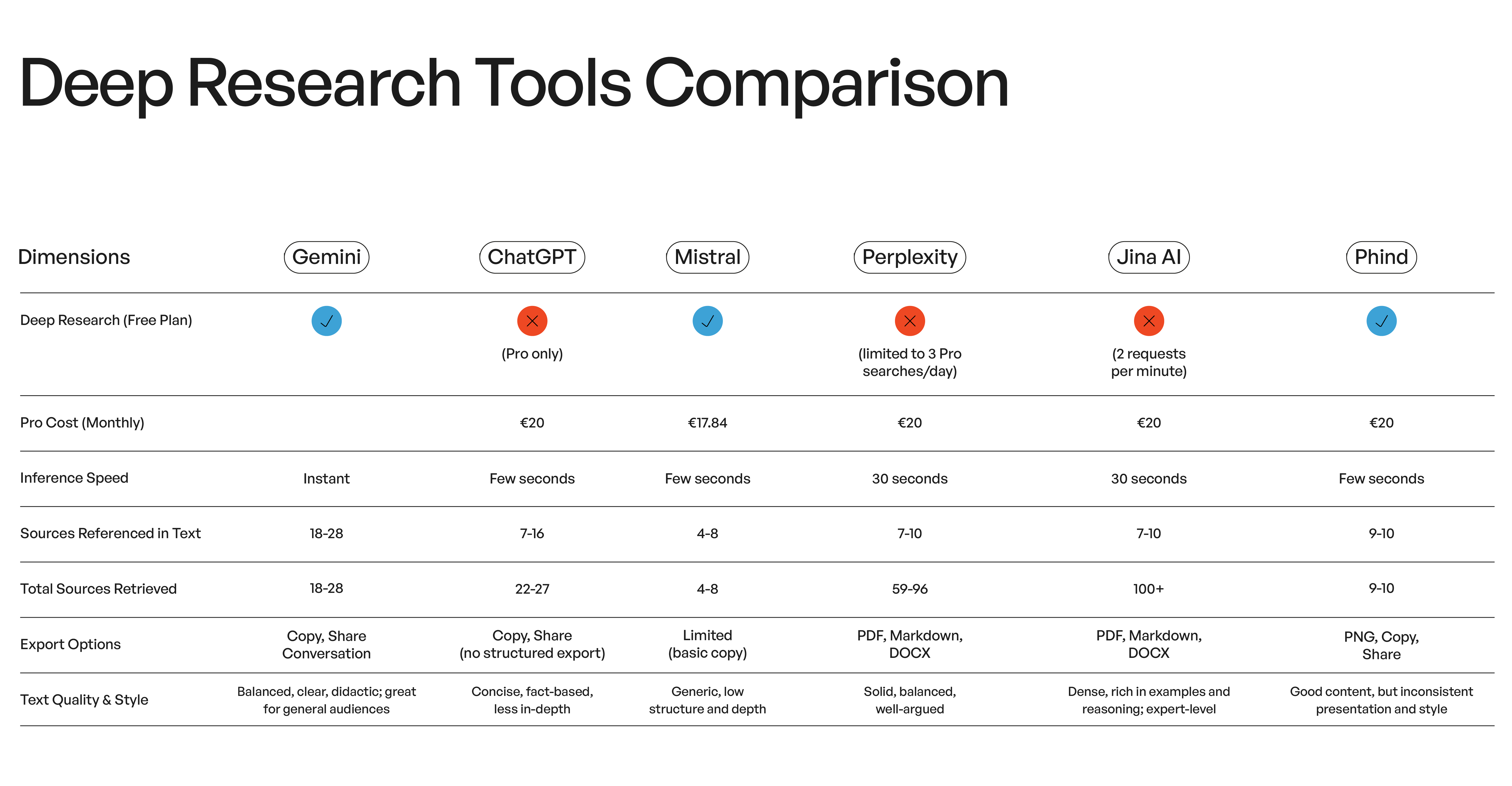 AI Deep Research Tools Table Comparison CBTW