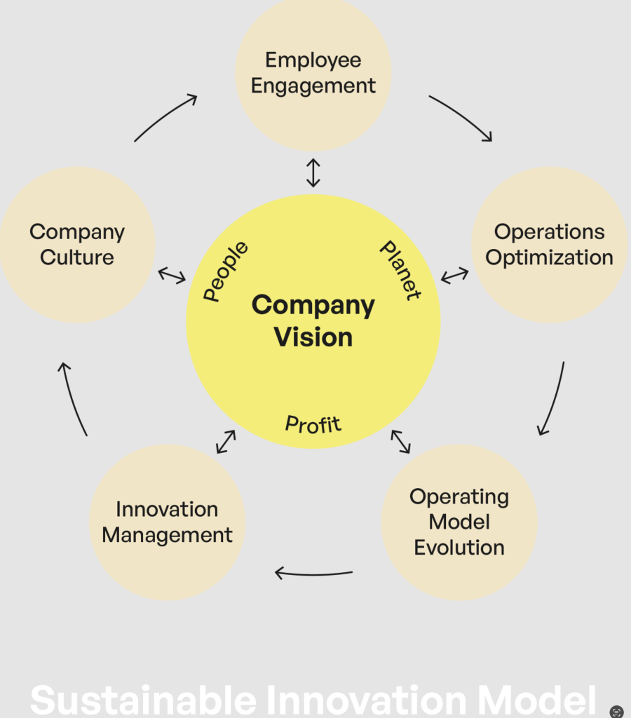 Sustainable Innovation Model