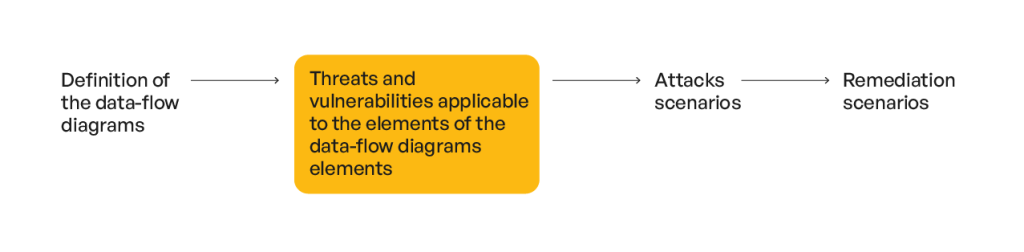 General Threat Modeling Approach