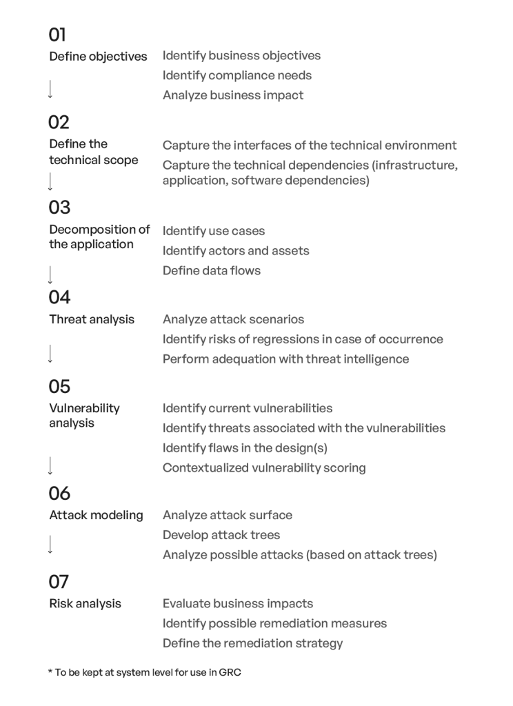 PASTA Threat Modeling Method - Steps