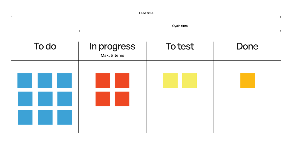 Cycle time analysis in Kanban to track Product Innovation's remaining tasks