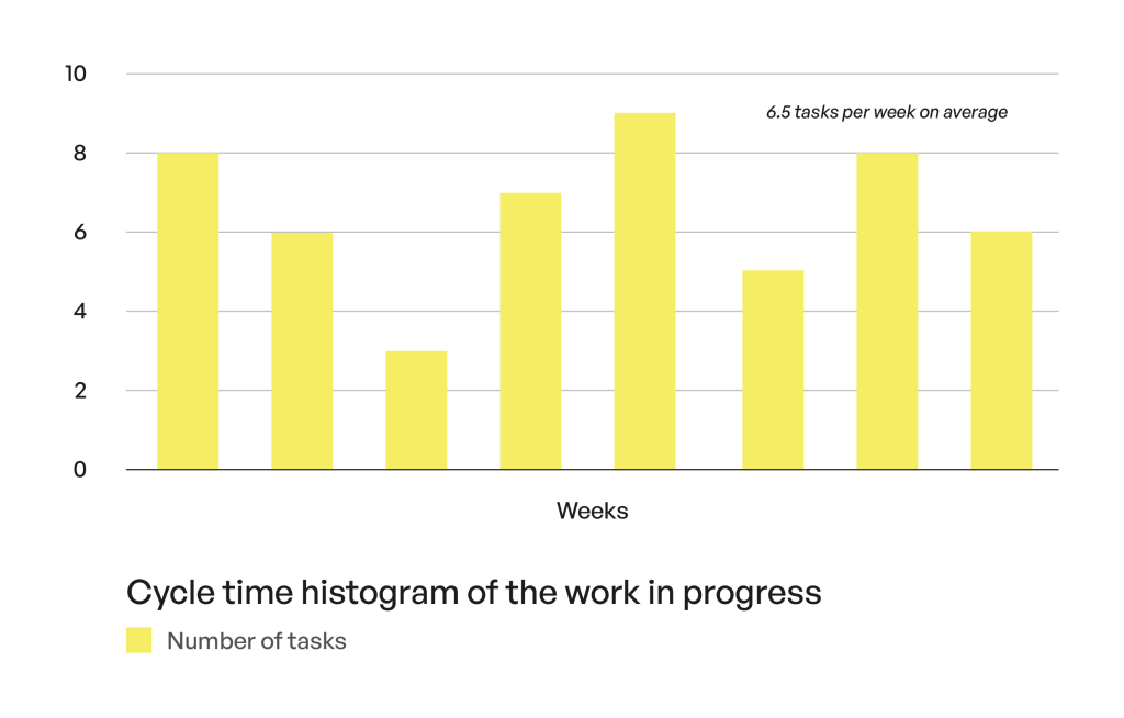 Cycle time histogram in Kanban to track Product Innovation's work progress